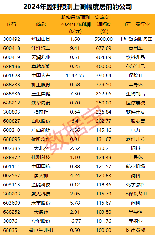 最专业炒股配资 最高上调55倍！这些个股全年业绩有望爆发