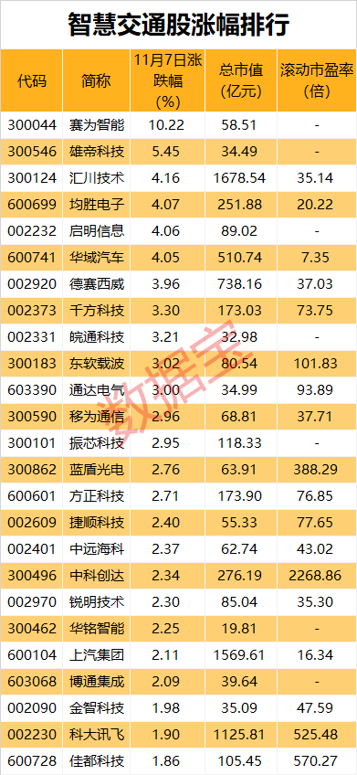 期货配资怎么找 智慧交通，大利好！