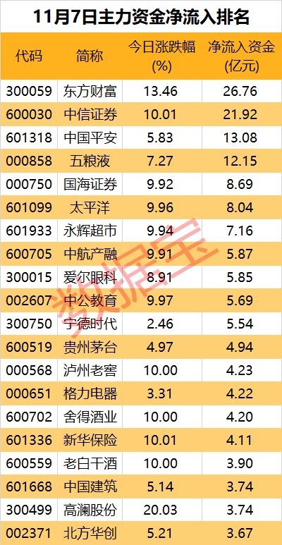 配资炒股介绍 主力资金丨超百亿资金涌入！“券茅”尾盘获加仓近20亿元