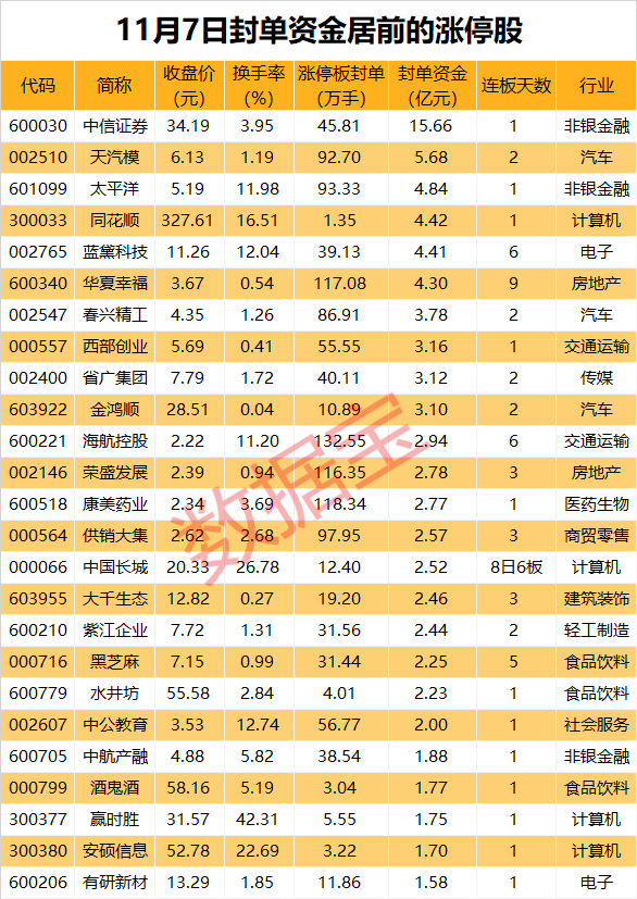 股票配资十倍 揭秘涨停丨“牛市旗手”狂飙，龙头股封单资金超15亿元