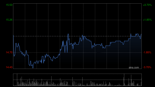 怎么炒股配资 美中嘉和早盘拉升逾11% 公司与GE医疗签署战略合作协议