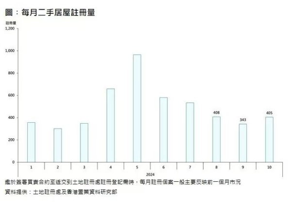 买股票怎么配资 香港置业：10月香港二手居屋录得405宗注册 环比增加约18.1%