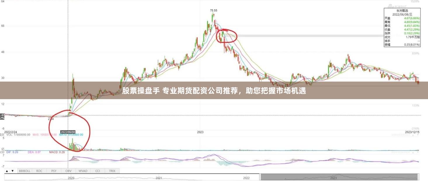 股票操盘手 专业期货配资公司推荐，助您把握市场机遇