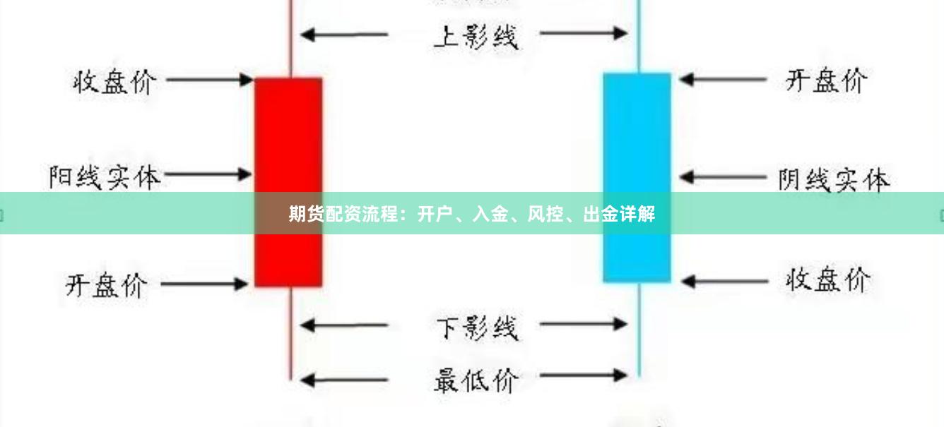 期货配资流程：开户、入金、风控、出金详解